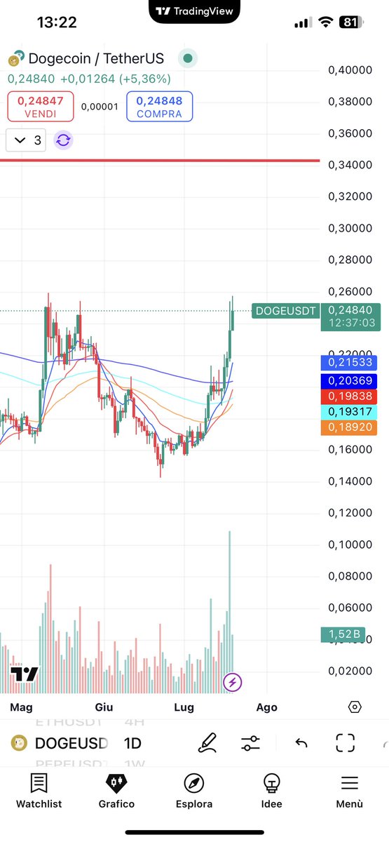 amar__8's tweet photo. @CredibleCrypto @CredibleCrypto what do you think of DOGE right now? It looks ready to depart after an accumulation period, but it Could be also a triple tap and now going for some low.. https://t.co/9eXuSY6C1h