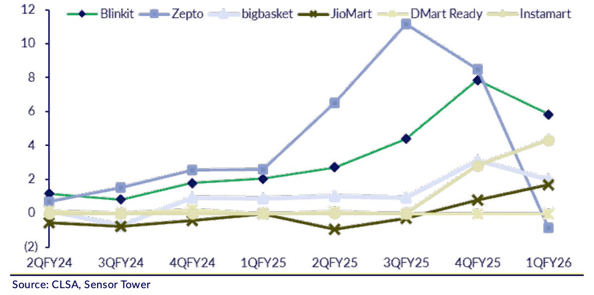 Quarterly net change in quick commerce apps' average active users
