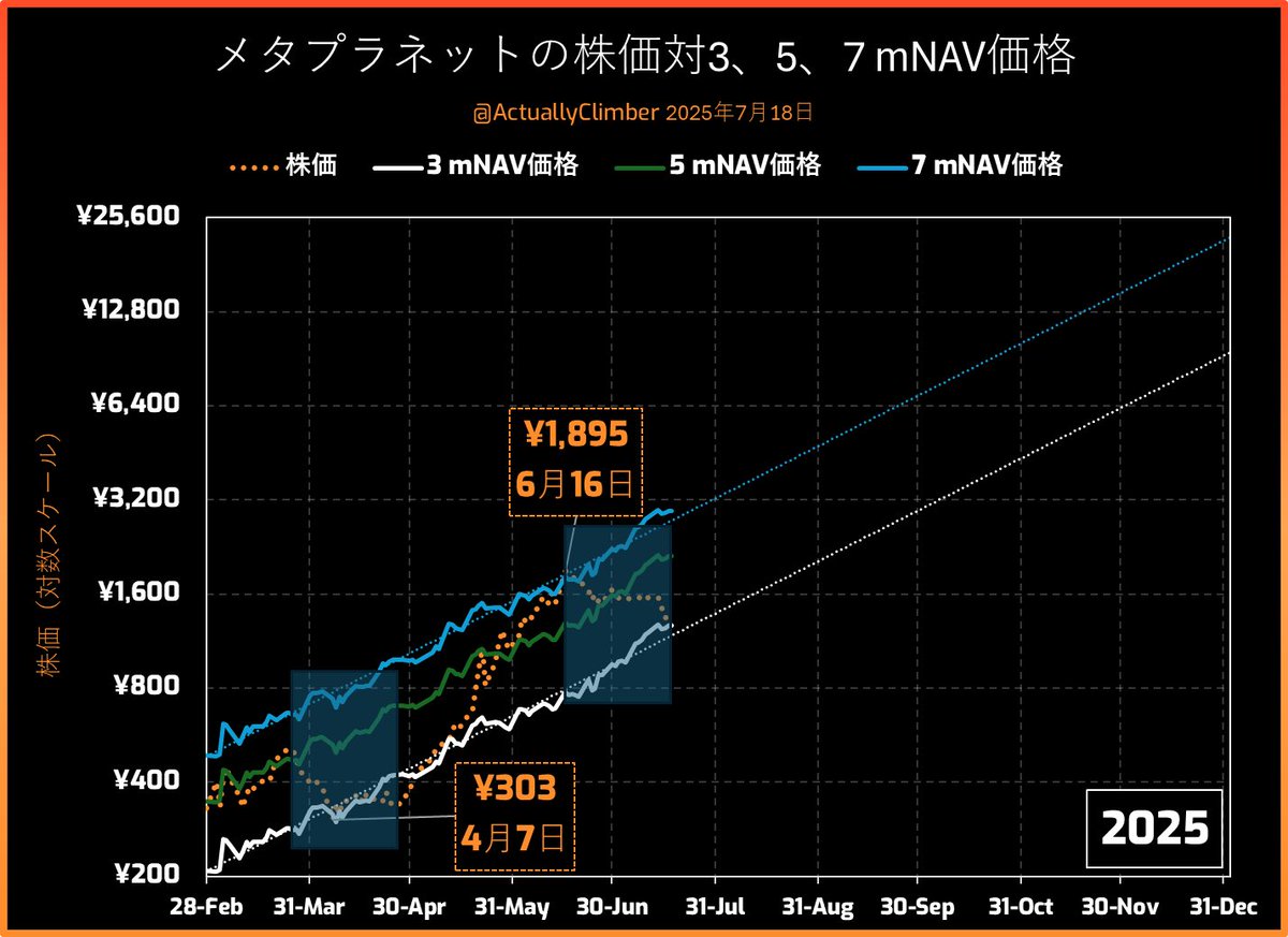 RichardByworth's tweet image. Because of the margin system in Japan, 3350.T / $MTPLF will likely continue this rangebound (3x - 7x mNAV) trading for some time.
As is likely happening now, longs are getting blown out of their margin positions, shorts gaining confidence building the other way.
mNAV gets to no…