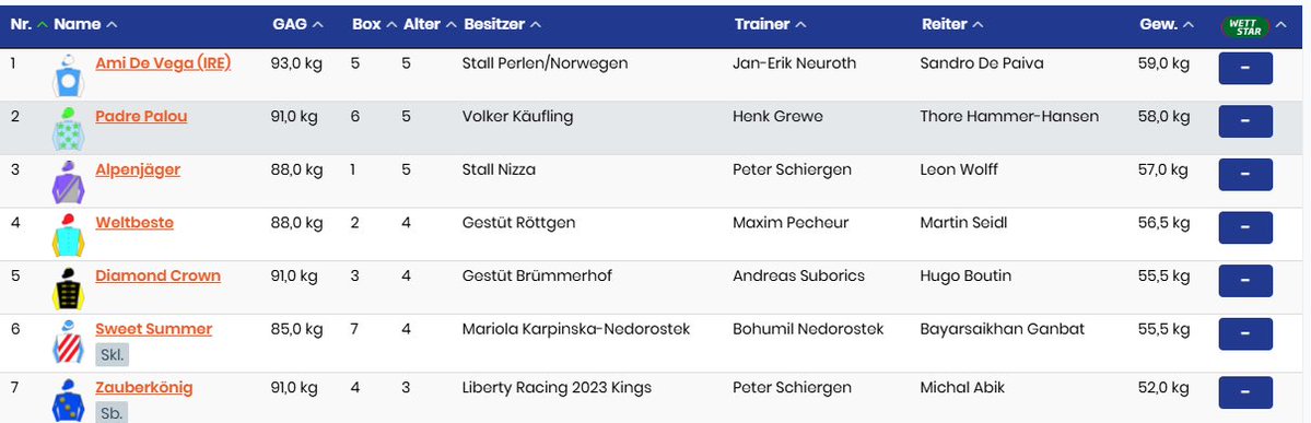 DeutscherGalopp's tweet image. G3 Großer Preis der BBF Gruppe - Fürstenberg-Rennen on Sunday at Berlin-Hoppegarten 💪🏼
3yo+ - 2400m - 55.000€
6th race on the card at 2:05pm 🥰
youtube.com/live/WjyFxOmIf…