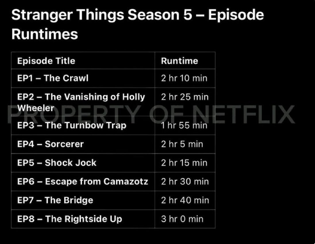 Nikotxan's tweet image. Pues nada, se pillan las vacaciones de Navidad, se piden las del verano del año que viene anticipadas más una excedencia y ya te da para ver la última temporada de #StrangerThings5 🥲