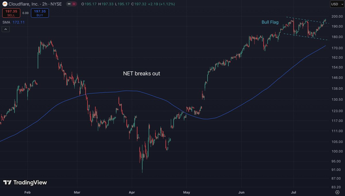 $NET breaks out of bull flag on Friday.