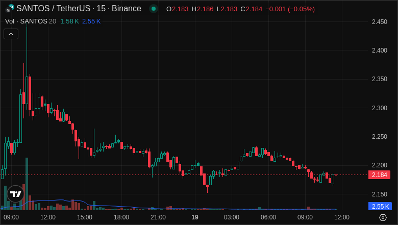 📉 #SANTOSUSDT seeing a dip, but sentiment remains bullish! Investors eye long-term growth. 📈🚀

Details on: - 👉 t.me/+6oHhzD2RgLAyM…

#SANTOS $SANTOS #AiCrypto #AiSignals