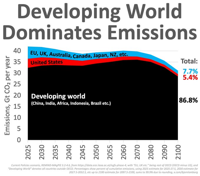 BjornLomborg's tweet image. The vast majority of future emissions come from China, India, Africa, and other non-rich countries
The West obsesses about cutting its own CO₂
But a successful climate policy is really about innovating green energy to become so cheap that everyone can afford to switch
Data:…
