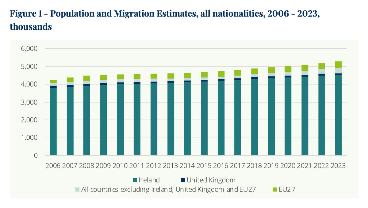 This is what all the fuss is about. You see that little grey area between Ireland, UK and EU nationals in the chart? That's the fuss.

I can remember when EU migration was the fuss too.

&gt;20% of construction workers are non-nationals
&gt;25% of hotel/food staff
&gt;33% of IT workers
