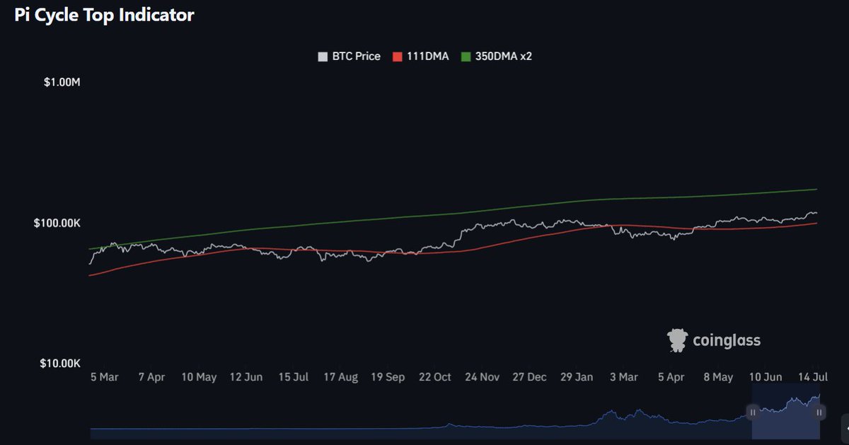 TickerMoney's tweet image. Live Pi Cycle Top 

350 @ 173K     👀   LFG