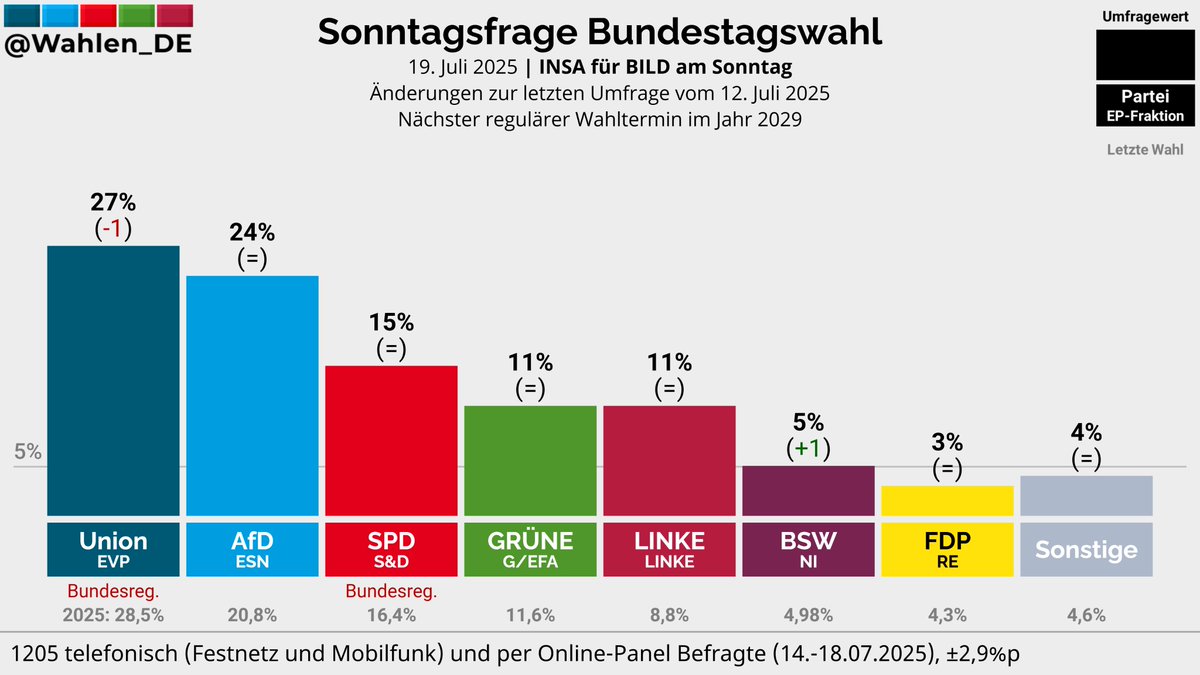 Wahlen_DE's tweet image. BUNDESTAGSWAHL | Sonntagsfrage INSA/BILD am Sonntag
Union: 27% (-1)
AfD: 24%
SPD: 15%
GRÜNE: 11%
LINKE: 11%
BSW: 5% (+1)
FDP: 3%
Sonstige: 4%
Änderungen zur letzten Umfrage vom 12. Juli 2025
Verlauf: whln.eu/UmfragenDeutsc…
#btw29