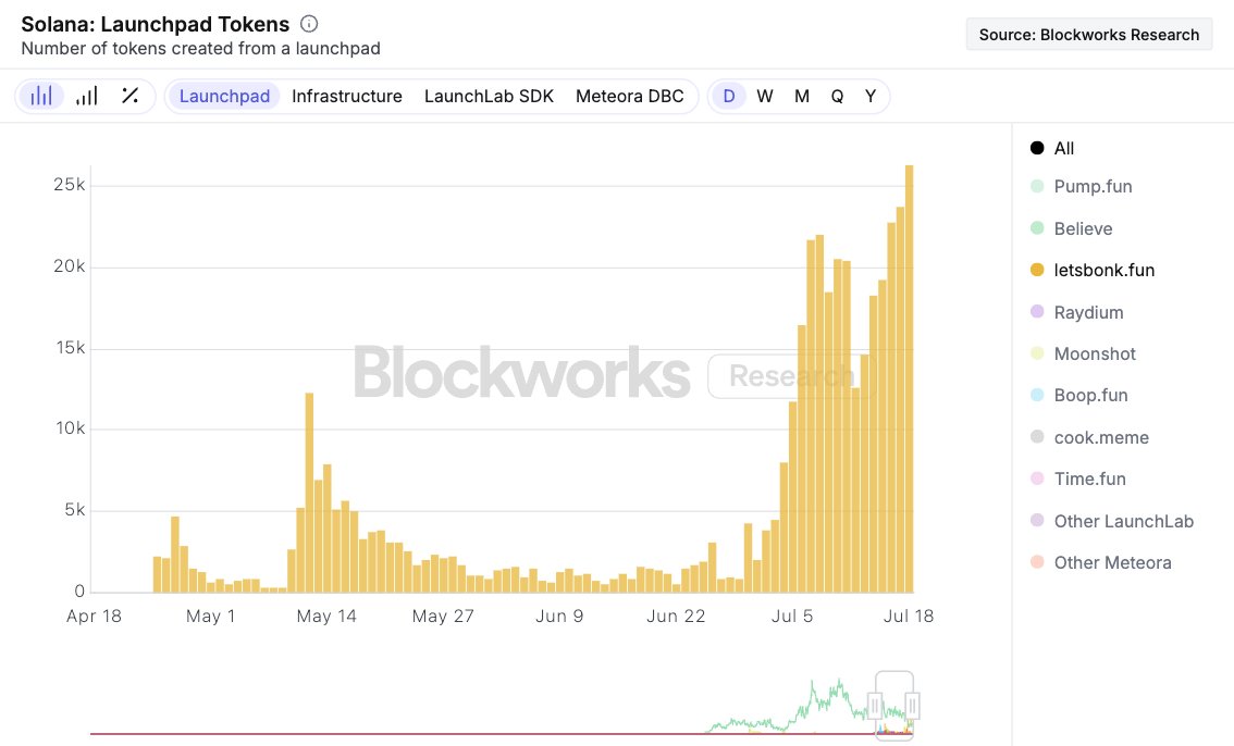 0xSharples's tweet image. Bonkfun hit all-time highs yesterday in a few categories:
- Over 26k tokens launched
- $1.8 million in @bonk_fun revenue
- $100 million in trading platform volume