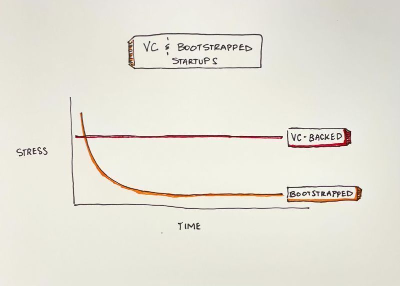gregisenberg's tweet image. do VC-backed founders or bootstrapped founders get more stressed? my observations having done both...
bootstrapped founders start with maximum stress - they're broke, everything depends on them, and there's no safety net.
but this stress creates incredible focus. every…