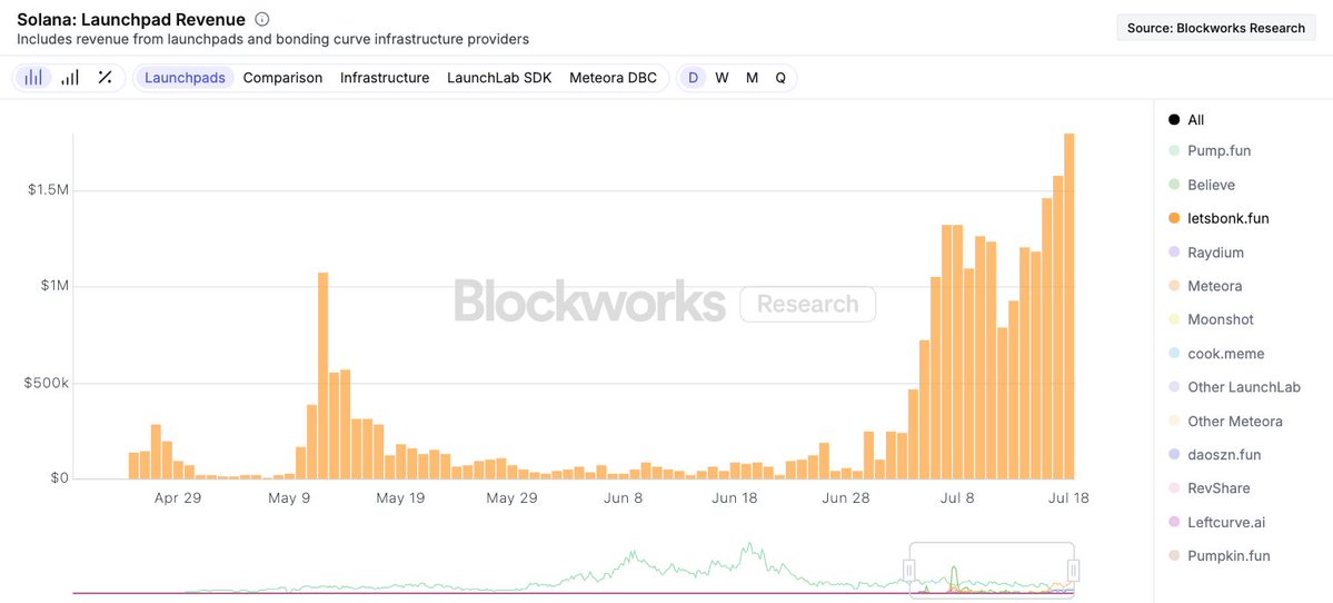 0xSharples's tweet image. Bonkfun hit all-time highs yesterday in a few categories:
- Over 26k tokens launched
- $1.8 million in @bonk_fun revenue
- $100 million in trading platform volume