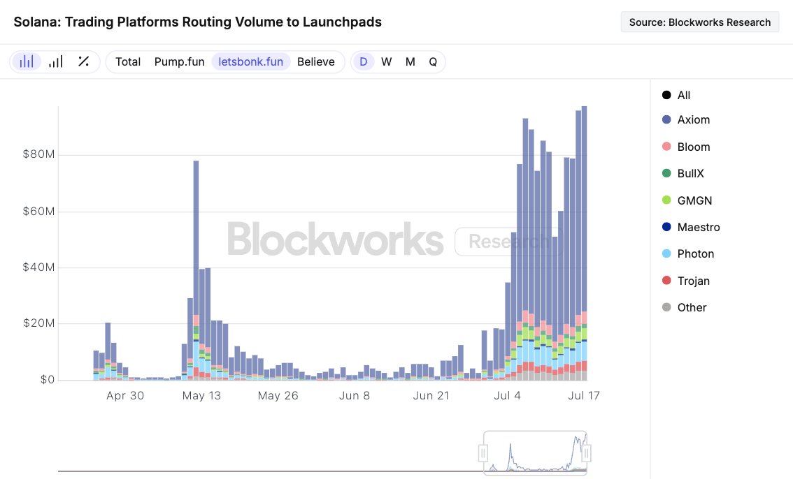 0xSharples's tweet image. Bonkfun hit all-time highs yesterday in a few categories:
- Over 26k tokens launched
- $1.8 million in @bonk_fun revenue
- $100 million in trading platform volume