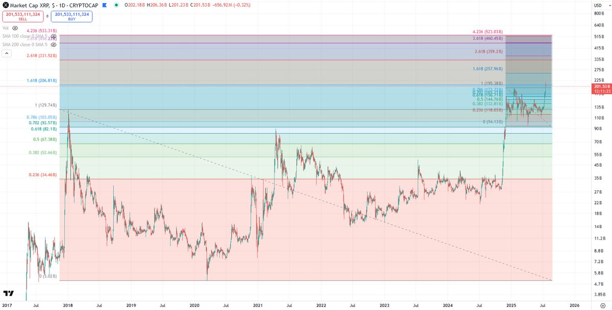 BCBacker's tweet image. I speculate it will be the XRP market cap chart that matters the most in all of this.