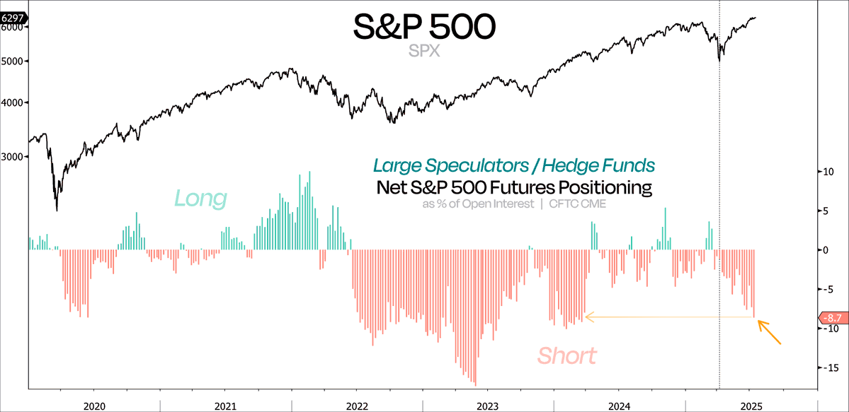 DualityResearch's tweet image. Large speculators / hedge funds are holding their largest net short positions since the market bottomed in early April.
Let that sink in.