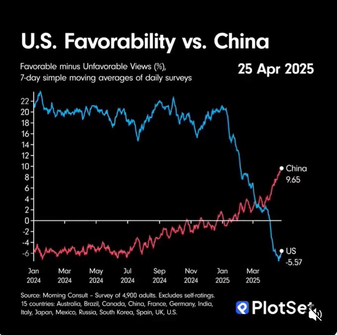 Owing to a range of issues, US favorability is collapsing world-wide.

Meanwhile, owing to China's peaceful international behavior, and other factors, China's favorability is increasing.

People want peace.
