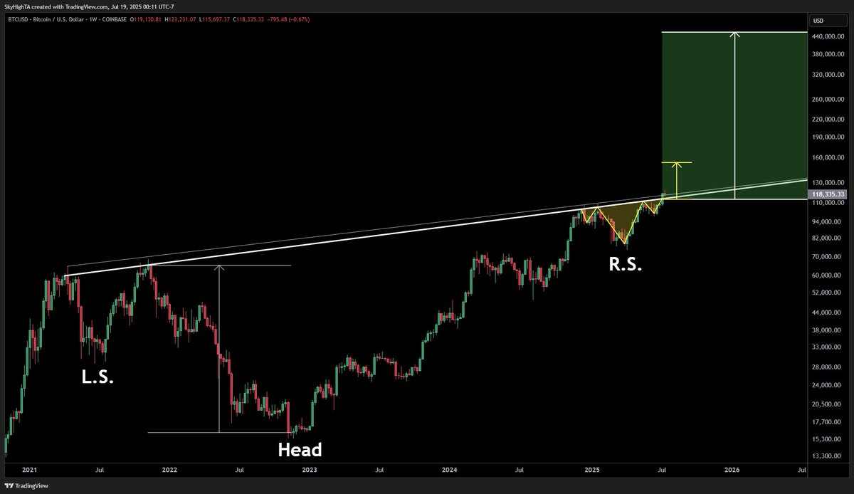 SuperBitcoinBro's tweet image. $BTC weekly

this could not be any cleaner

the more weak hands we shake out, the better