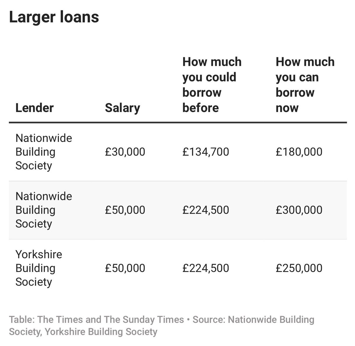 emmafildes's tweet image. Greater flexibility in lending criteria may enable more buyers onto the property ladder but this increase in debt levels isn’t there to give you a “helping hand” but prop up house prices instead. @George_Nixon97 @thetimes bit.ly/4lVW00O