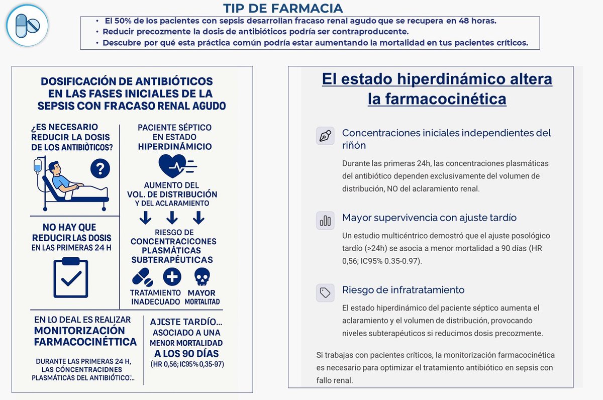 NefroGetafe (@nefrogetafe) on Twitter photo 💥💥¿Reduces SIEMPRE la dosis de antibiótico en paciente séptico con fallo renal? 🤔
¡OJO! 😳 Podrías estar haciendo justo lo contrario a lo que necesita.En sepsis, menos no siempre es más.
💉🧠 Atento a esto,puede salvar vidas👇
pmc.ncbi.nlm.nih.gov/articles/PMC10… <a href="/SENefrologia/">S.E.N. Nefrología</a> <a href="/SOMANEorg/">Sociedad Madrileña de Nefrología (SOMANE)</a> 💥💥¿Reduces SIEMPRE la dosis de antibiótico en paciente séptico con fallo renal? 🤔
¡OJO! 😳 Podrías estar haciendo justo lo contrario a lo que necesita.En sepsis, menos no siempre es más.
💉🧠 Atento a esto,puede salvar vidas👇
pmc.ncbi.nlm.nih.gov/articles/PMC10… <a href="/SENefrologia/">S.E.N. Nefrología</a> <a href="/SOMANEorg/">Sociedad Madrileña de Nefrología (SOMANE)</a>