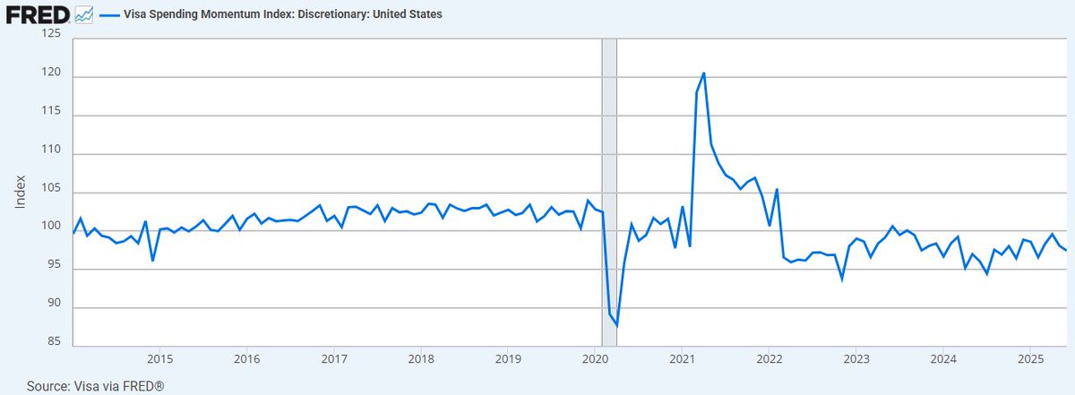 blockwide's tweet image. 从visa的支出动量指标smi看，美国的消费增速已经低迷了40个月了。