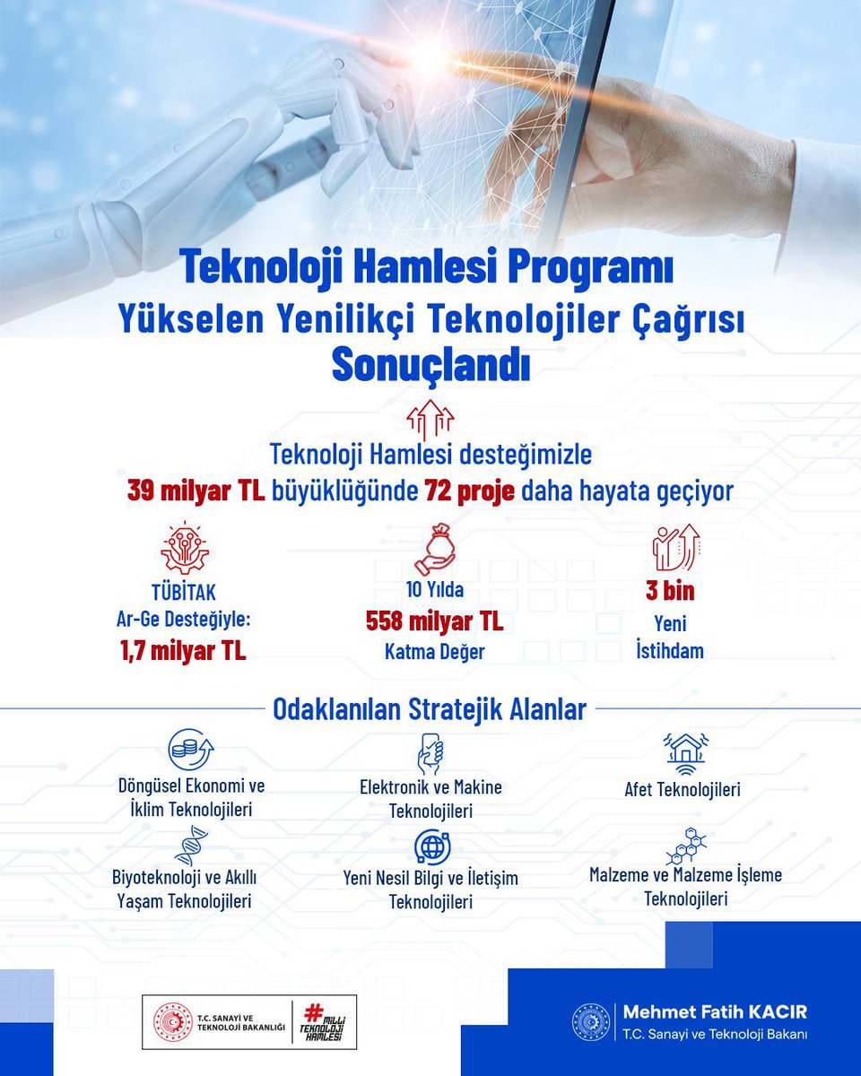 Teknoloji Hamlesi Programı Yükselen Yenilikçi Teknolojiler Çağrısı sonuçlandı.

Çağrı kapsamında ülkemizin yüksek katma değerli üretim altyapısını güçlendirecek ve kritik teknolojilere yönelik hedeflerimizi gerçeğe dönüştürecek 39 milyar TL büyüklüğündeki 72 projeyi