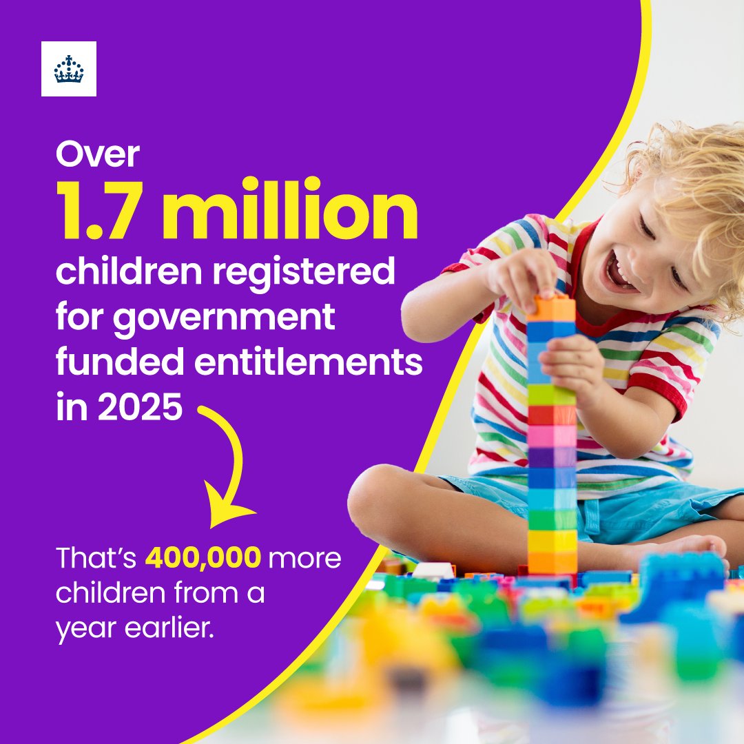 educationgovuk's tweet image. More families are getting support through our Plan for Change 💼👶
The highest number of children since 2011 are now accessing funded childcare.