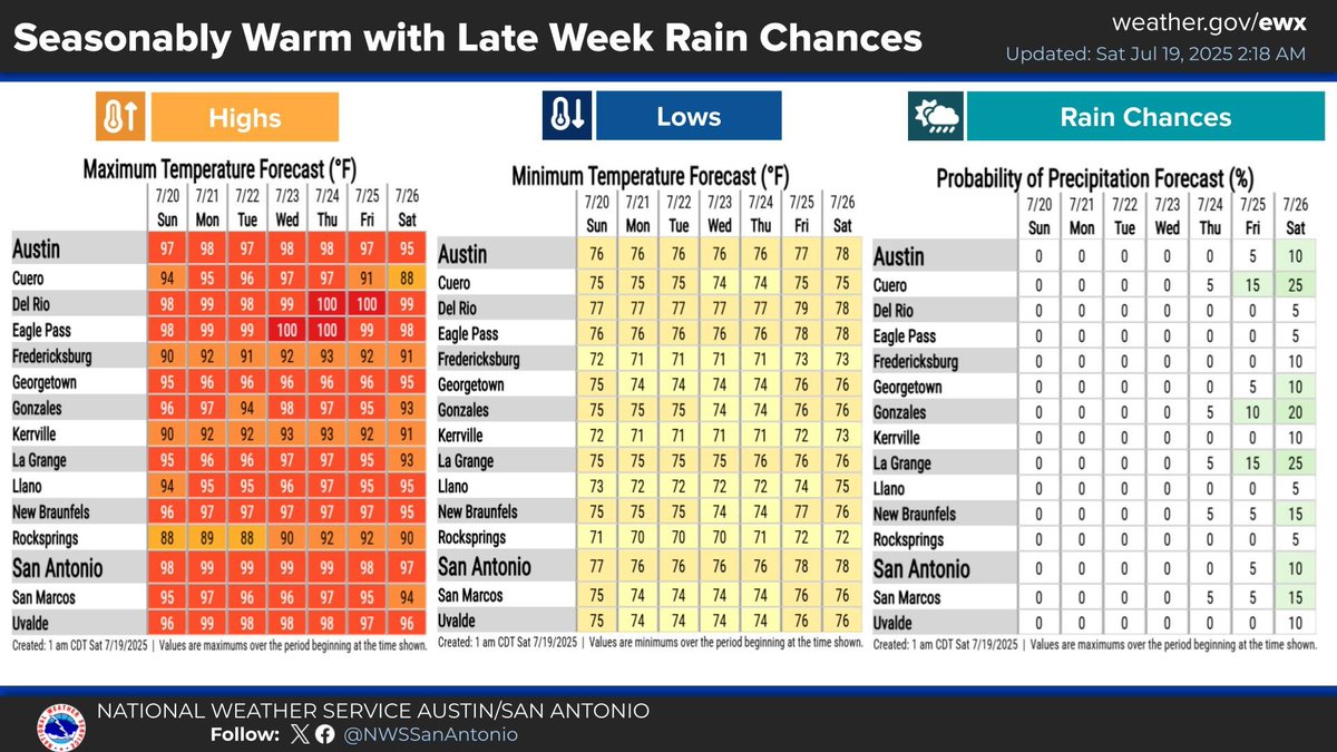 NWSSanAntonio's tweet image. A seasonable weather pattern for mid to late July is expected over the next seven days. Rain chances return to our eastern areas late next week into next weekend.