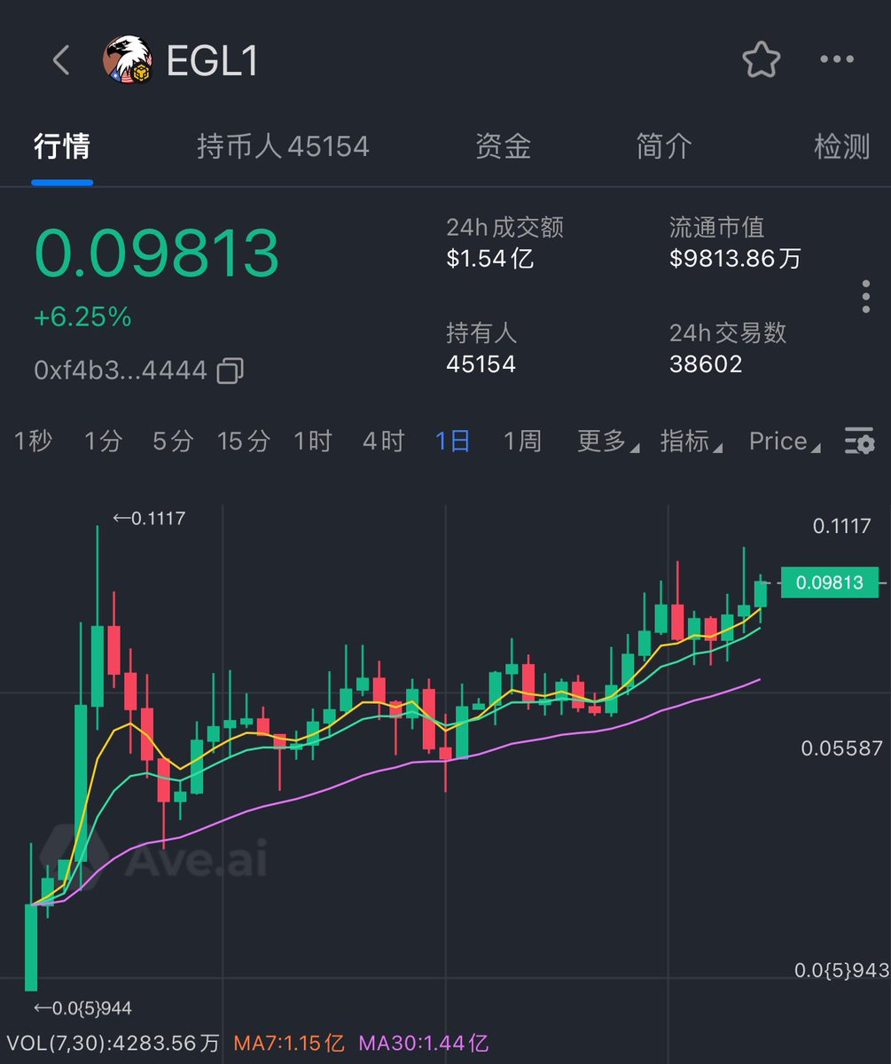 芝麻开花，节节高。

这个走势真可以啊，现在行情好了很多项目都开始爆发了，这个目前还没有真正爆发了，只是一直在震荡走高，希望爆发一次，再涨一点我就能翻倍了！