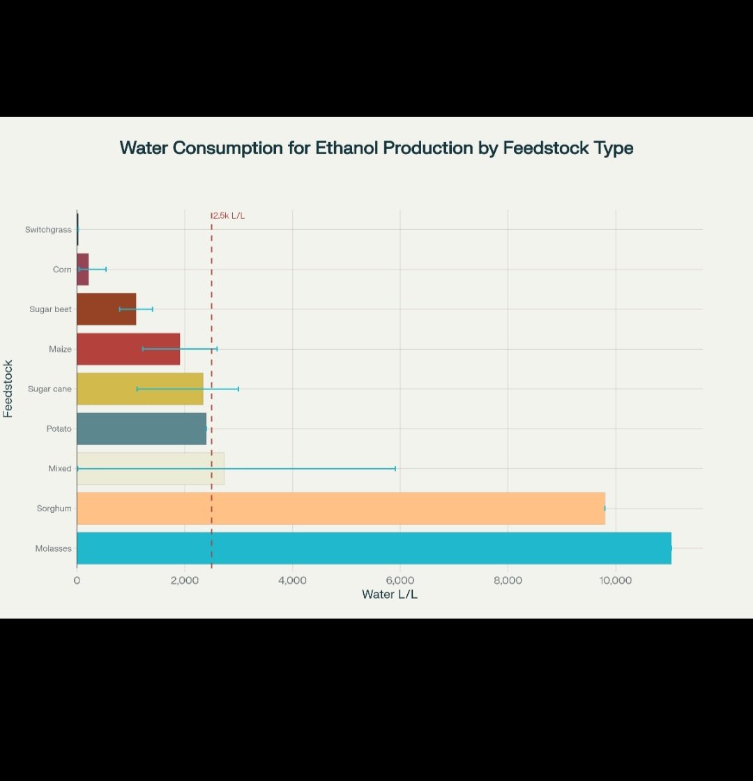 How can we call Ethanol a "Green Fuel" when producing just 1 litre of it consumes approximately 2500 litres of water?