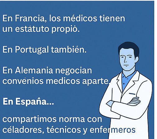 NoAnteProyecto's tweet image. En Francia los médicos tienen estatuto propios, 
En Portugal también. 
En Alemania negocian convenios a parte. 
En España… compartimos norma con celadores, TCAE y enfermeros, pero las guardias sólo las hacemos los médicos. 
#estatutopropio #estatutomedico