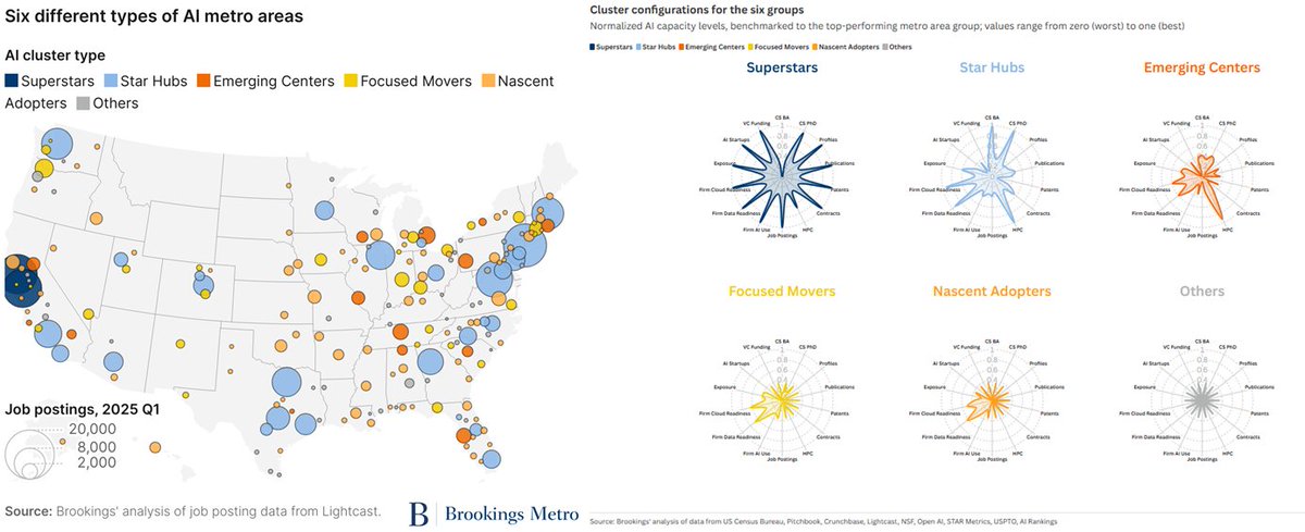 rodriguez_pose's tweet image. #AI is the miracle crop that only select fields can grow. @MarkMuro1 & @shriyared find that two Bay cities bag 13 % of #US AI hiring. They classify America into superstars and also-rans, revealing stark adoption gaps.
Investment beyond the coasts is needed brookings.edu/articles/mappi…