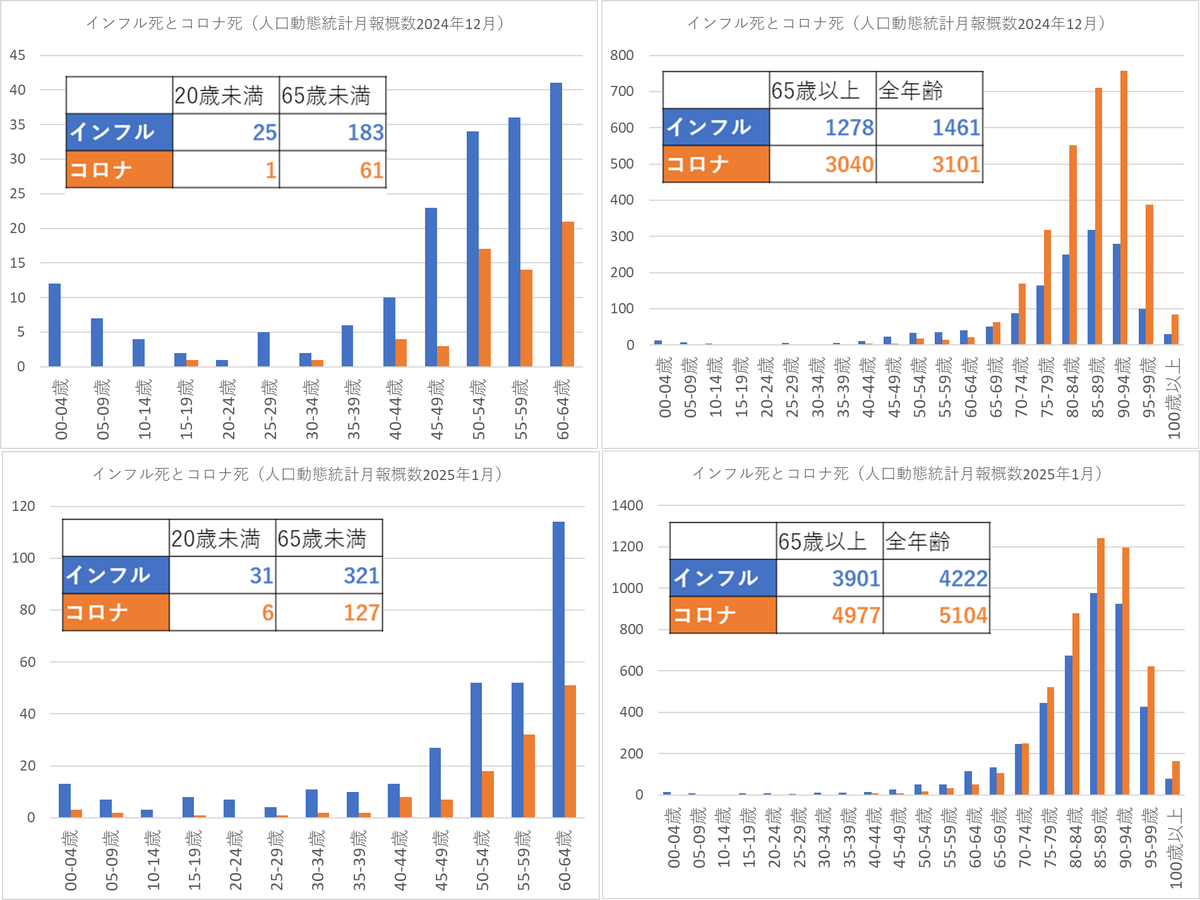 0kh0tska's tweet photo. 年末年始のインフル死とコロナ死、20歳未満、65歳未満、65歳以上、全年齢について、数値を追加しました。 https://t.co/yX58i1nCYf