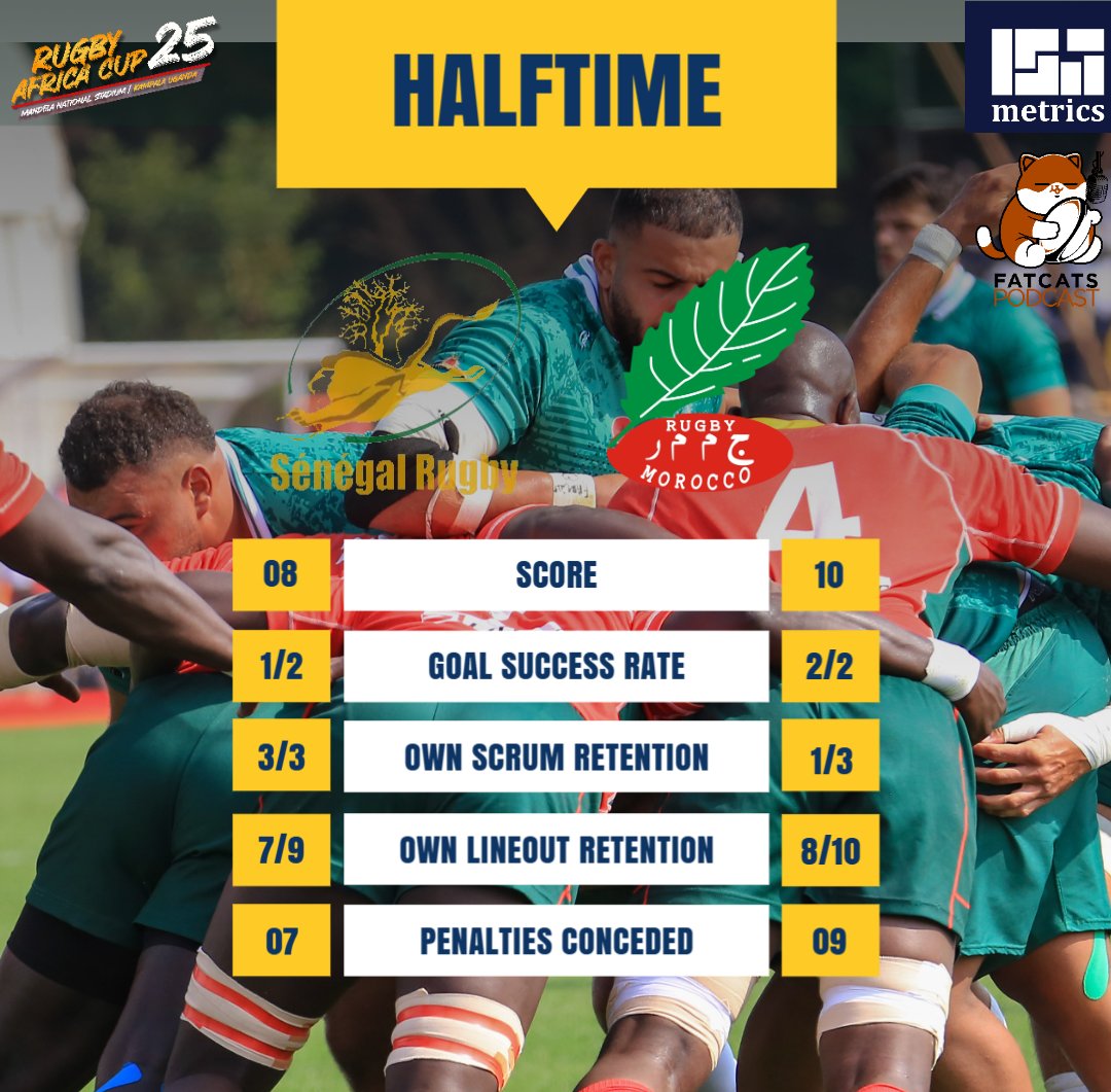 isa_metrics's tweet image. Halftime in the #RACUG25 5th place final between Senegal and Morocco.

#NumbersGame