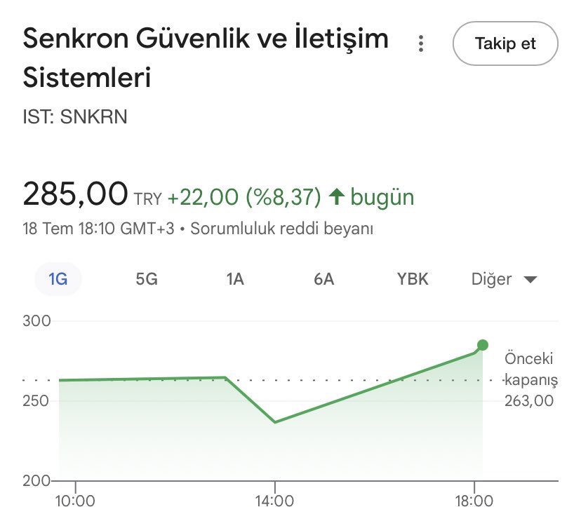 KCborsams's tweet photo. Daha da eskiden beri yaklaşık 1 senedir takip ettiğim ve arkasında durduğum bir hisseydi #snkrn 

Diğer çok takipçililer 1 senede 2 kat bile yapamazken biz burda 6 kat yükselişi yakaladık

Artık buraya kolay kolay dönmem ama yine de sayfamız büyürse düşünülebilir

#snkrn #borsa https://t.co/mXph8rH6UK