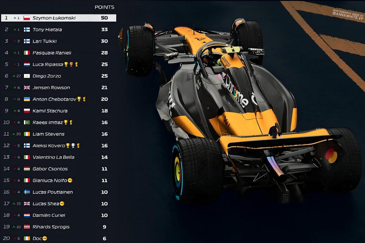 ☰ EXA Racing League (@exa_league) on Twitter photo <a href="/SzymonLukomski/">Szymon Łukomski</a> built up a nice little gap before the first break of the season 👏🏻 but it's far from done.
We're opening a few more spots for all divisions , so hop in 👇🏻
discord.gg/vdxgBHKxXg <a href="/SzymonLukomski/">Szymon Łukomski</a> built up a nice little gap before the first break of the season 👏🏻 but it's far from done.
We're opening a few more spots for all divisions , so hop in 👇🏻
discord.gg/vdxgBHKxXg