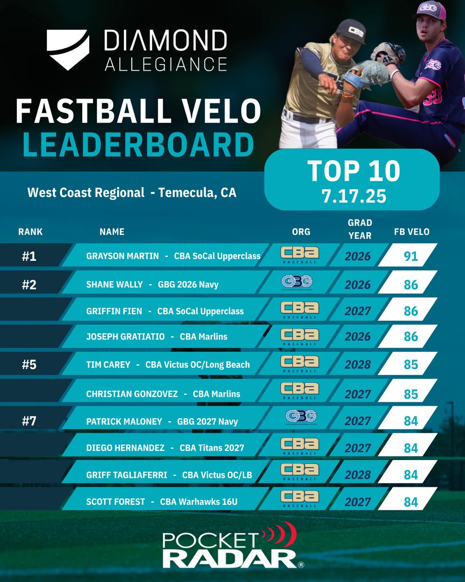Diamond Allegiance (@dmnd_allegiance) on Twitter photo 🚨 Day 1 Velo Leaderboard is LIVE from Temecula 🚨
🔥 Grayson Martin | CBA SoCal Upperclass @cbabaseballusa
🎓 Grad Year: 2026
🚀 91 MPH
Shoutout to <a href="/PocketRadar/">Pocket Radar</a> for helping us bring the 🔢
This is #DiamondAllegiance – powered by data. <a href="/GBGbaseballUSA/">GBG Baseball USA</a> 🚨 Day 1 Velo Leaderboard is LIVE from Temecula 🚨
🔥 Grayson Martin | CBA SoCal Upperclass @cbabaseballusa
🎓 Grad Year: 2026
🚀 91 MPH
Shoutout to <a href="/PocketRadar/">Pocket Radar</a> for helping us bring the 🔢
This is #DiamondAllegiance – powered by data. <a href="/GBGbaseballUSA/">GBG Baseball USA</a>
