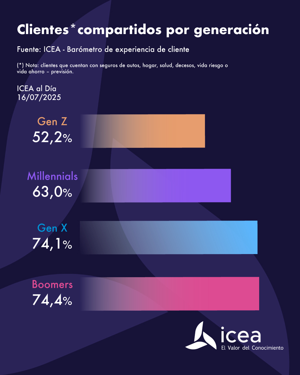 7 de cada 10 clientes tienen diversificados sus seguros en varias compañías

#seguros icea.es/es-ES/noticias…