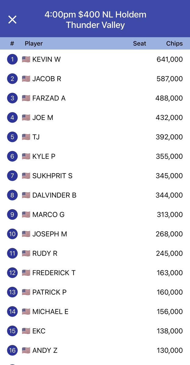 poker_marcog's tweet image. Only took 3 bullets across 13.5 hours but we finally bagged the @RGPokerSeries 250k! Day 2 Sunday. 313K in the bag @TVPokerRoom
