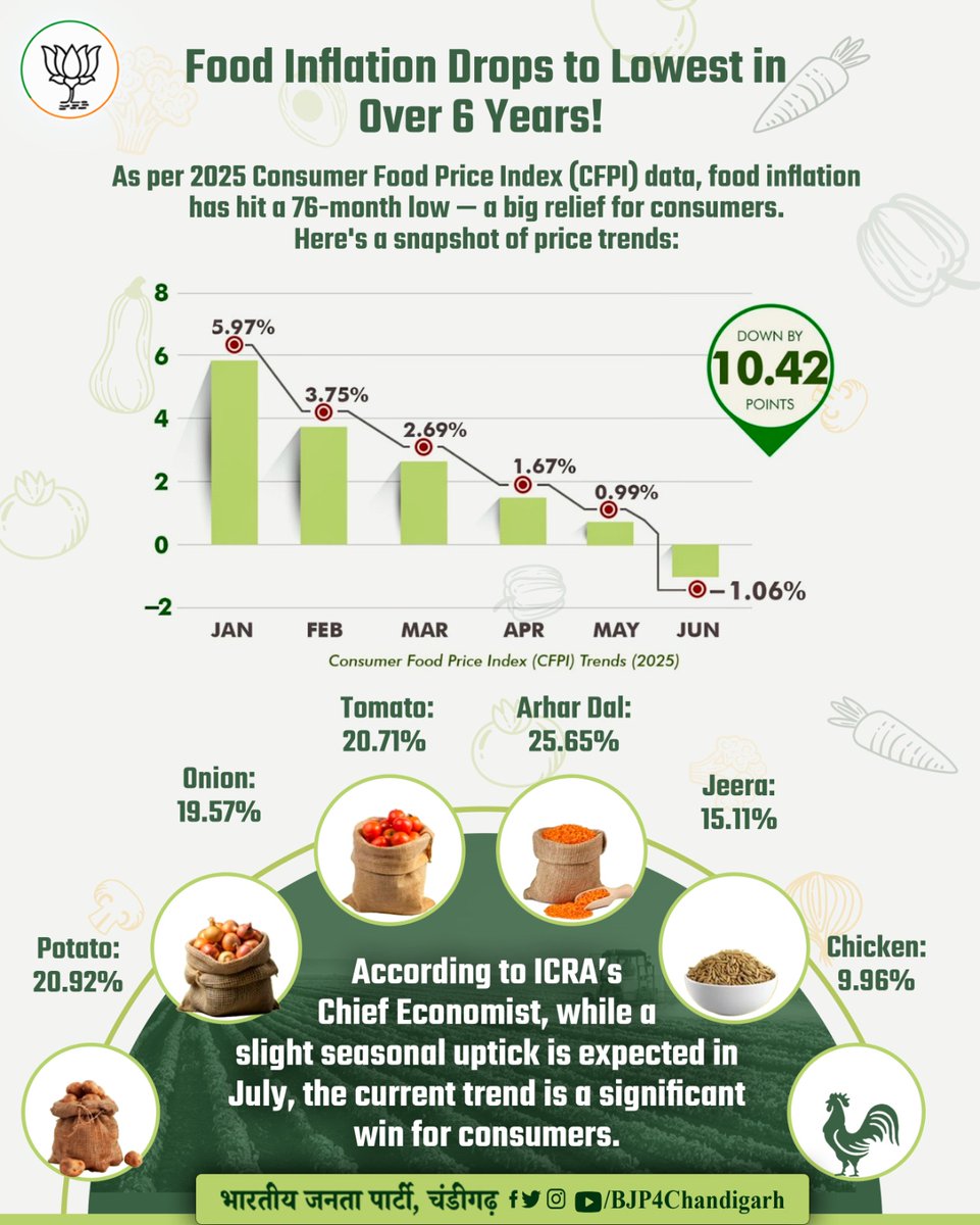BJP4Chandigarh's tweet image. 🥦 Food inflation drops to a 76-month low!
𝐌𝐨𝐫𝐞 𝐟𝐨𝐨𝐝 𝐨𝐧 𝐲𝐨𝐮𝐫 𝐩𝐥𝐚𝐭𝐞, 𝐦𝐨𝐫𝐞 𝐜𝐚𝐬𝐡 𝐢𝐧 𝐲𝐨𝐮𝐫 𝐩𝐨𝐜𝐤𝐞𝐭! 💰
A major relief for households across the country.
#FoodInflationDown #ConsumerRelief #EconomyUpdate #Chandigarh
@narendramodi @BJP4India…