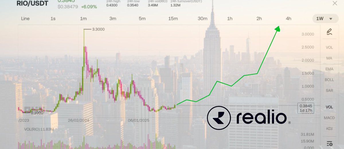 $RIO is skyrocketing, up over 3.5X since its April low this year, leaving most altcoins in the dust! 📈

Why is $RIO unstoppable?

✅ Regulatory Edge: As a proud U.S.-based company 🇺🇸, Realio is perfectly positioned to thrive under new regulations being rolled out. Their