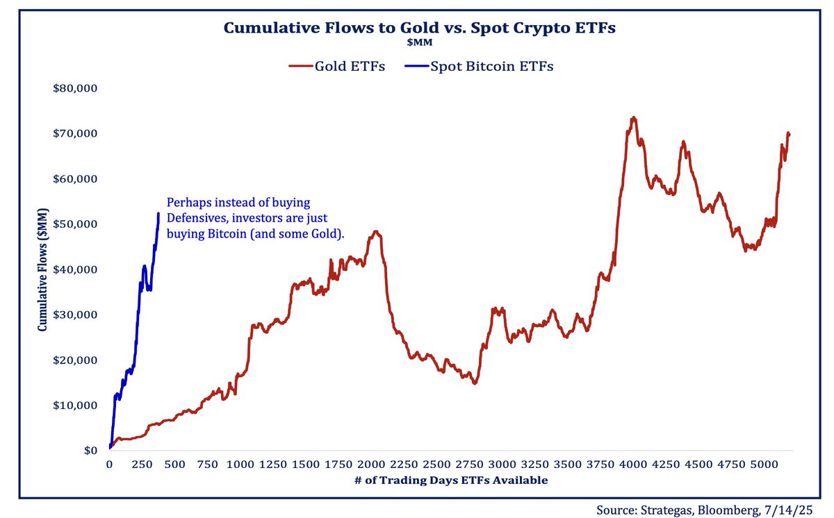 Schuldensuehner's tweet image. The world has accelerated. ETF inflows into digital gold were significantly faster and more intense than into original gold. (Chart via SRP)