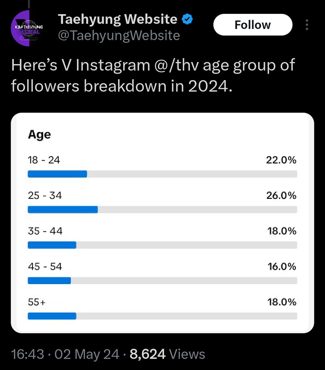 meikthvs's tweet image. Taehyung being loved by people of all ages proves how popular and successful he is , unlike people whose fans are all dvmb teenagers who think they are immortal and will be stuck at the same age forever