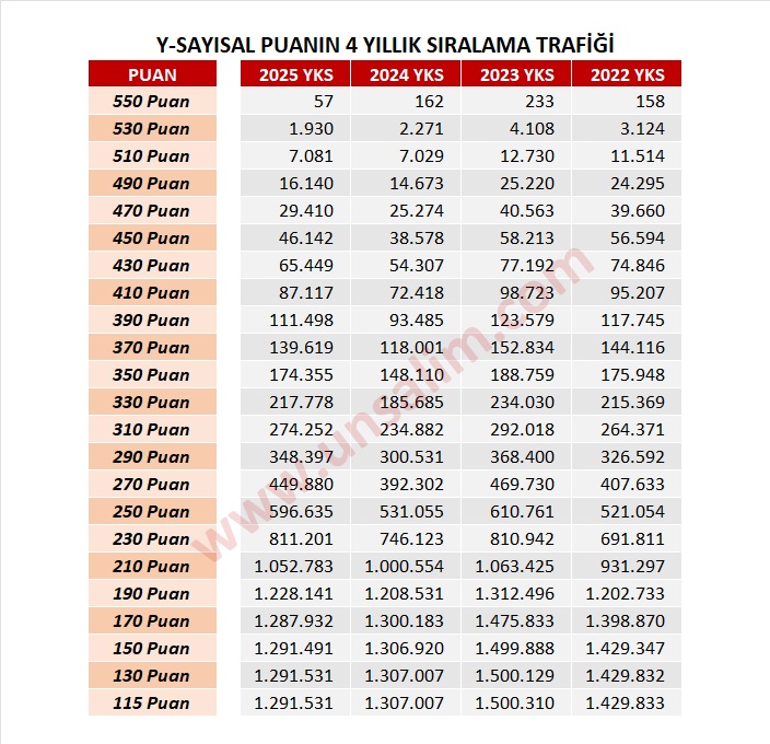 Şu an en değerli veri puan sıralama ilişkisi bakımından yıllara göre nasıl bir trafiğin oluştuğu. Bunu da son 4 yıl ile kıyaslayarak yorumlayabilirsiniz. Ben veriyi paylaşacağım ve yorumu size bırakacağım. #yks2025

Sayısal Puan ile devam edelim. Tıp, mühendislik seçecekler için