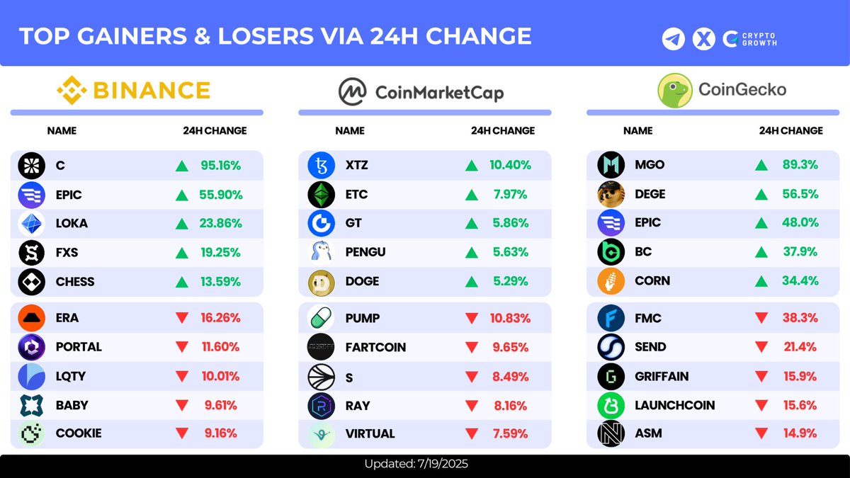TokenAnalytics_'s tweet image. 📊 Top Gainers &amp;amp; Losers Via 24H Change 📉 

🟡 Binance Gainers
🚀 $C +95.16%
🚀 $EPIC +55.90%
🚀 $LOKA +23.86%
🚀 $FXS +19.25%
🚀 $CHESS +13.59%

🔻 Binance Losers
💥 $ERA −16.26%
💥 $PORTAL −11.60%
💥 $LQTY −10.01%
💥 $BABY −9.61%
💥 $COOKIE −9.16%

---

⚪ CMC Gainers
📈…