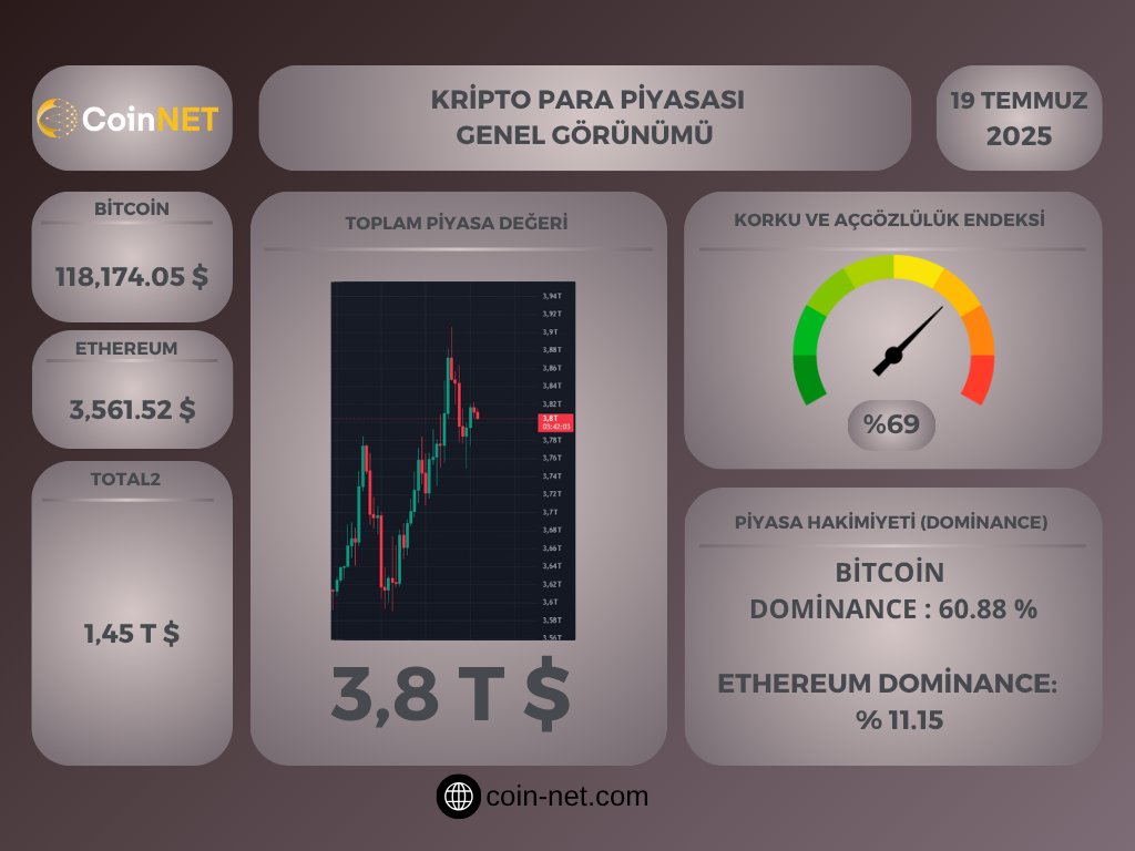 🚨 Kripto Piyasası Genel Görünümü

🗓️ 19 Temmuz 2025