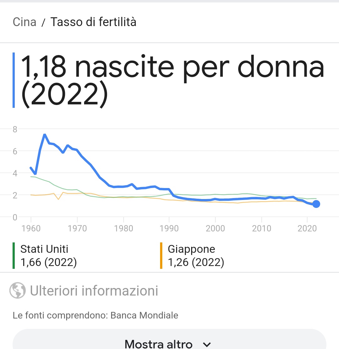 Altri 20 anni a essere generosi, dopodiché torneranno a morire di fame coltivando riso. Probabilmente meno, perché sono il nulla senza l'occidente che li sfrutta come fabbrica del mondo e da cui hanno copiato tutto ciò che ostentano.