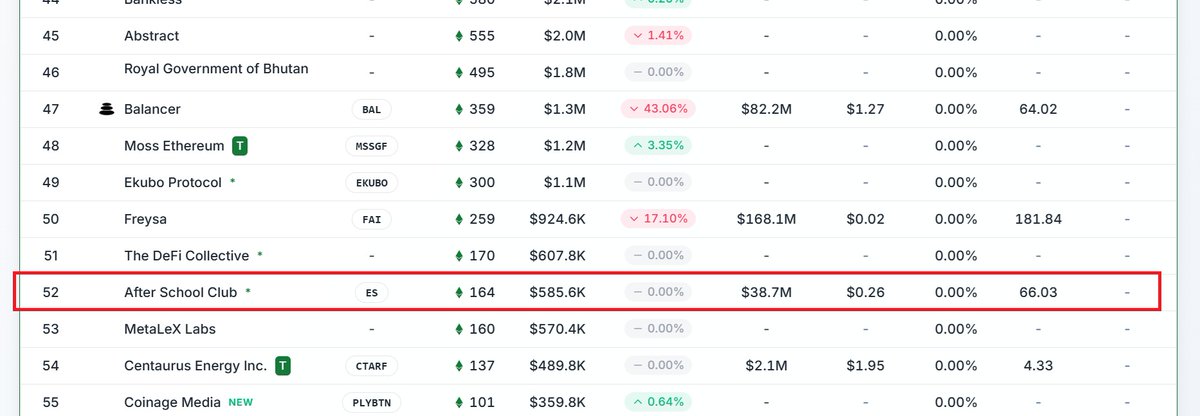 🚨 This <a href="/Alucard_eth/">Alucard</a> sold lot of <a href="/asclubnft/">After School Club</a> at $1600 each and dumped the ETH into his "Ethereum strategic reserve."

167 ETH ($585K+) scammed just from #ASC NFT not counting the $ES <a href="/EclipseFND/">Eclipse</a> airdrop, one of the biggest cons ever. #ES