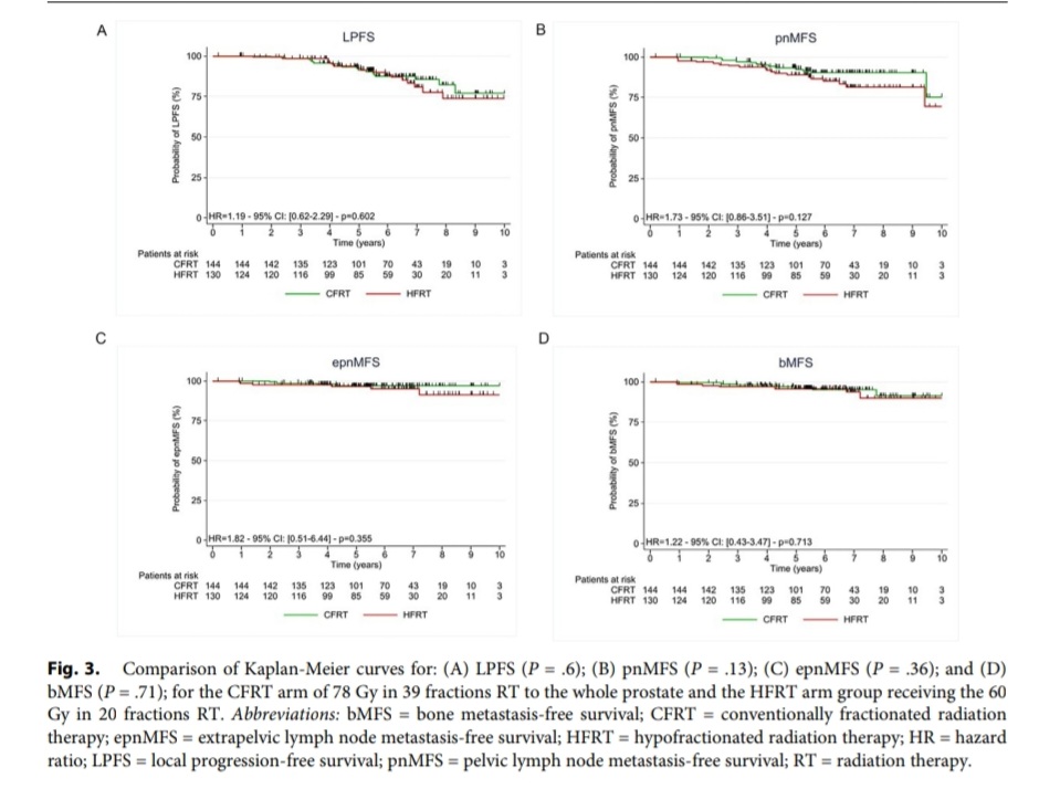 nataliagandur's tweet image. 🔵 🆕️ 2025 insights from the #PROFIT trial in #ProstateCancer
Focusing on intermediate-risk patients treated with RT:
📌 1. Patient-reported outcomes (Sanmamed et al.)
🔹️ Hypofractionation (60 Gy/20 fx) vs. Conventional (78 Gy/39 fx)
🔹️Comparable urinary QoL
🔹️ Less…