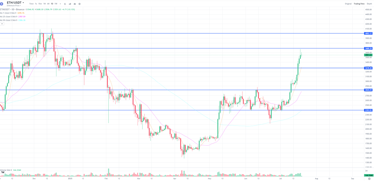 grum1in's tweet photo. $ETH has shown excellent growth over the past few days and may exceed the level of $3688.

💸 What is important is how much the campaigns have started buying Ethereum on their balance, the SharpLink Gaming campaign stands out in particular, which has already bought a huge amount of $ETH on its balance and will likely continue to do so.

It cannot be ruled out that other campaigns will continue buying more furiously, including other altcoins. 

👀 Who knows, maybe this is what marks the beginning of the alt season.