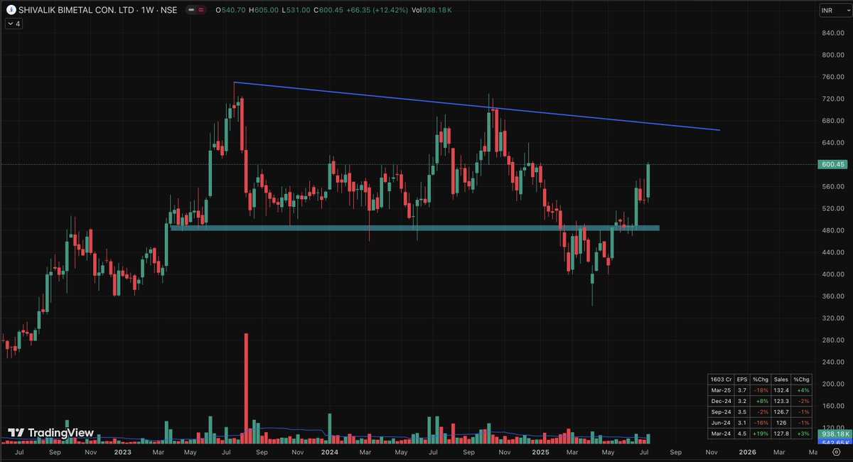 KartikMishra_MM's tweet image. SHIVALIK BIMETAL CONTROLS

• Bullish EMA Crossover Weekly - 20*100 EMA Weekly 
• Bullisg EMA Cross - 20*100 - Daily 🐂
• Weekly trendline 📈
• Rising volumes ⏫
• Support &amp;amp; Resistance level tested✅

#Breakout  
#BreakoutLoading 
#StockMarket