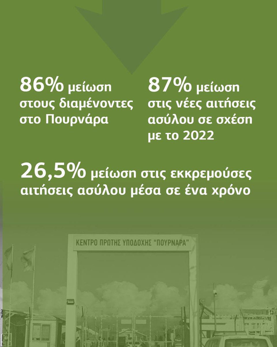 Christodulides's tweet image. Με αποφασιστικότητα και ξεκάθαρο σχεδιασμό, εφαρμόζουμε μια ολιστική μεταναστευτική πολιτική που φέρνει αποτελέσματα.
Τα στοιχεία του πρώτου εξαμήνου του 2025 επιβεβαιώνουν τη μεθοδική δουλειά που γίνεται.
Η Κύπρος αλλάζει, με σχέδιο, συνέπεια και μετρήσιμα αποτελέσματα, 🇨🇾