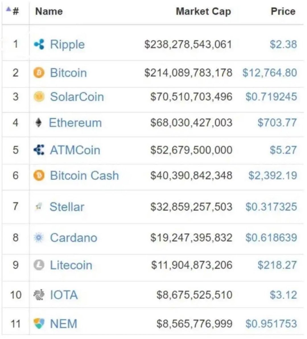 🚨 REMEMBER THAT #XRP HELD THE #1 SPOT BY MARKET CAP BACK IN 2018! 📈

PREPARE YOURSELVES:

THE EXACT SAME SCENARIO IS POISED TO UNFOLD IN A SHORT PERIOD OF TIME! ⏳